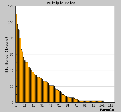 Graph of winning bids